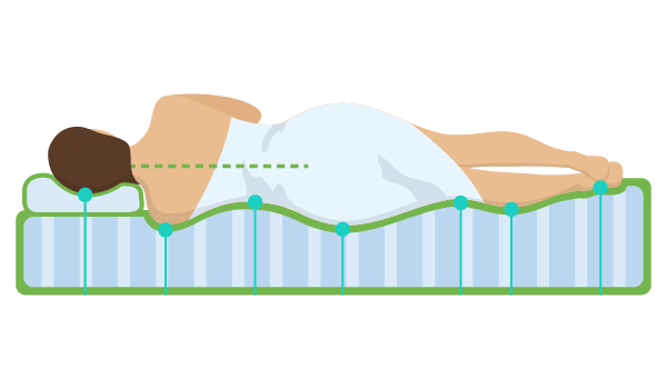 Benefits when lying on 7’Zone mattress